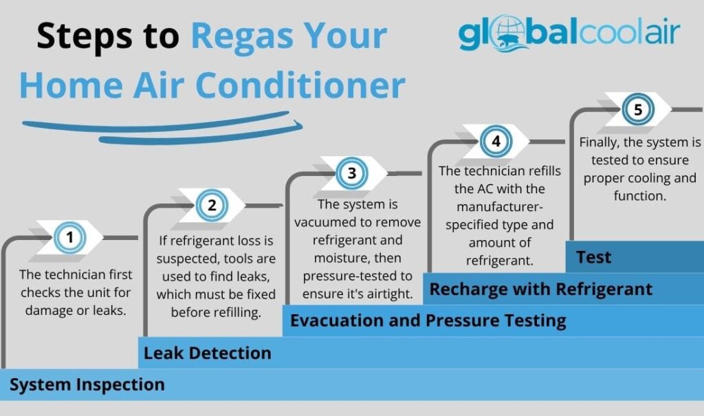 Regassing Aircon