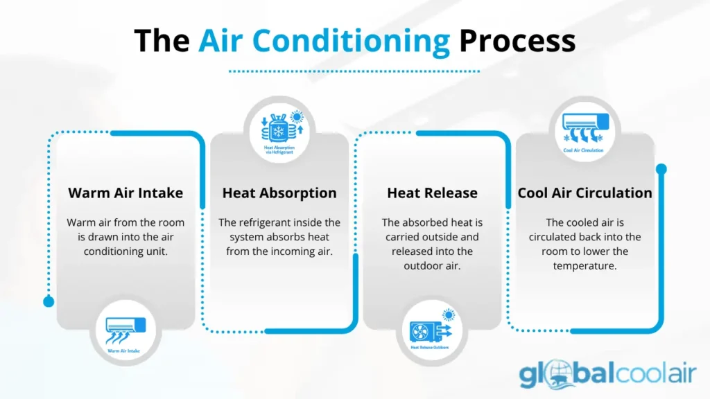 How Does Air Conditioning Work